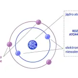 Schemat budowy atomu: jądro z protonami (p) i neutronami (n) oraz elektrony (e) krążące po orbitach. Elektrony walencyjne i niewalencyjne.