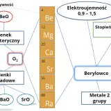 Beryl (Be) to pierwiastek z grupy metali ziem alkalicznych. Jego tlenek (BeO) jest amfoteryczny.