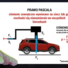 Ilustracja Prawa Pascala: ciśnienie rozchodzi się równomiernie. Wzór p=F/S pokazuje zależność ciśnienia od siły nacisku.