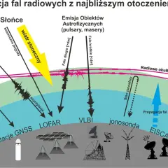 Diagram ilustrujący interakcję fal radiowych ze Słońcem, wiatrem słonecznym i ziemską atmosferą. Pokazuje różne źródła i rodzaje fal radiowych, ich propagację i wpływ na jonosferę.