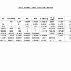 Tabela przeliczeniowa jednostek ciśnienia: paskal, hPa, kPa, bar, MPa, at, mm Hg, mm WS, psi.