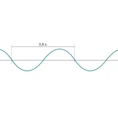 Wykres przedstawia drgania harmoniczne. Oś pionowa to położenie (X) do 2 cm, pozioma to czas (t). Okres drgań wynosi 0,8 s.