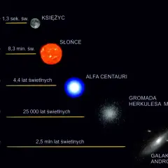 Porównanie odległości od Ziemi: Księżyc (sek. św.), Słońce (min. św.), Alfa Centauri (4,4 lat świetlnych), a także jak daleko jest rok świetlny ile to km.