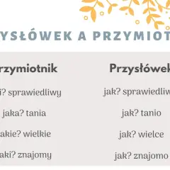 Tabela porównuje przymiotniki i przysłówki, podając przysłówek przykłady, jak "sprawiedliwie" obok "sprawiedliwy".