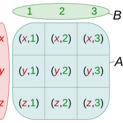 Ilustracja przedstawia siatkę par uporządkowanych, symbolizującą iloczyn kartezjański zbiorów {x, y, z} i {1, 2, 3}.