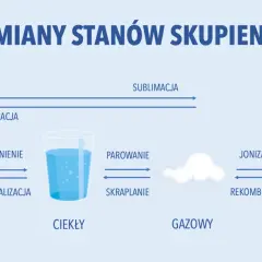 Diagram zmian stanów skupienia: lód, woda, chmura, płomień. Sublimacja to przejście ze stanu stałego w gazowy.