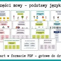 Przysłówek odpowiada na pytania: jak? gdzie? kiedy? Karta edukacyjna z częściami mowy.