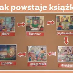 Schemat procesu powstawania książki: pisarz, ilustrator, wydawnictwo, drukarnia, księgarnia, czytelnik.