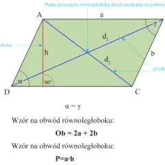Ilustracja przedstawia równoległobok ABCD z zaznaczonymi bokami (a, b), przekątnymi (d1, d2), wysokością (h) i kątami (α, γ). Podano wzory na obwód i pole.