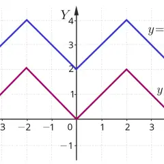Wykresy funkcji f(x) i g(x) pokazują przesunięcie wykresu funkcji f(x) o 2 jednostki w górę, tworząc funkcję g(x).