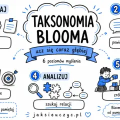 Ilustracja przedstawia taksonomię Blooma, sześć poziomów myślenia: zapamiętaj, zrozum, zastosuj, analizuj, twórz.