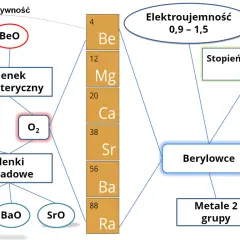 Beryl (Be) to pierwiastek z grupy metali ziem alkalicznych. Jego tlenek (BeO) jest amfoteryczny.