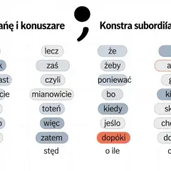 Tabela z polskimi spójnikami i zaimkami, np. "ale", "jednak", "aby", "kiedy". Tym bardziej warto je poznać, by poprawnie budować zdania.