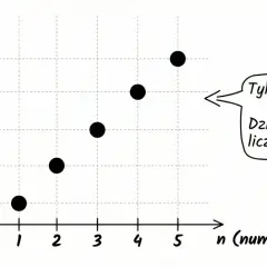 Wykres punktów (1,1), (2,3), (3,5), (4,7), (5,9) ilustruje ciąg zbieżny, gdzie dziedziną są liczby naturalne.