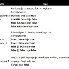 Tabela z definicjami operatorów logicznych: koniunkcji (&&), alternatywy (||) i negacji (!).