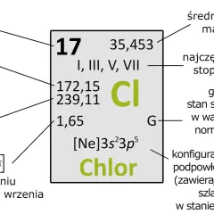 Tabela pierwiastka Cl (Chlor) z danymi: liczba atomowa 17, masa 35,453, temperatury topnienia/wrzenia, gęstość, stopnie utlenienia, stan skupienia i konfiguracja elektronowa.