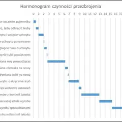 Jak zrobić wykres gantta w Excelu – proste kroki, które musisz znać