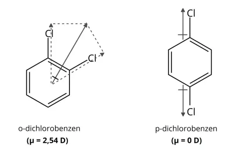 Wykresy wektorów momentu dipolowego dla o-dichlorobenzenu (μ = 2,54 D) i p-dichlorobenzenu (μ = 0 D).