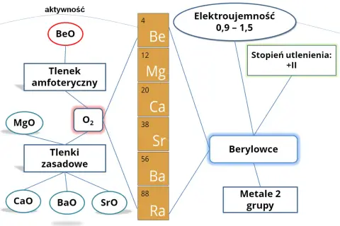 Beryl (Be) to pierwiastek z grupy metali ziem alkalicznych. Jego tlenek (BeO) jest amfoteryczny.