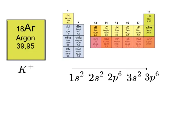 Konfiguracja elektronowa K+ to 1s² 2s² 2p⁶ 3s² 3p⁶, co odpowiada podpowłokom elektronowym argonu.
