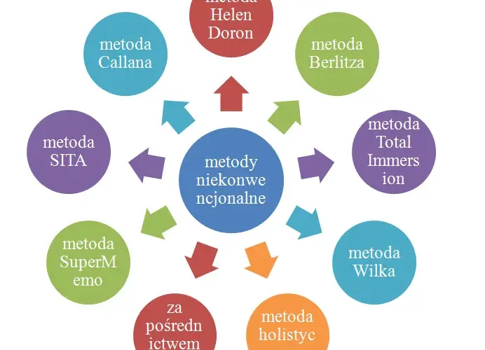 Najskuteczniejsze metody nauczania języka angielskiego - poznaj 6 sposobów