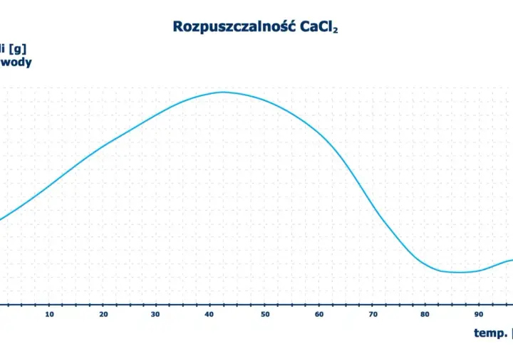 Wykres przedstawiający rozpuszczalność CaCl₂ w wodzie w zależności od temperatury.