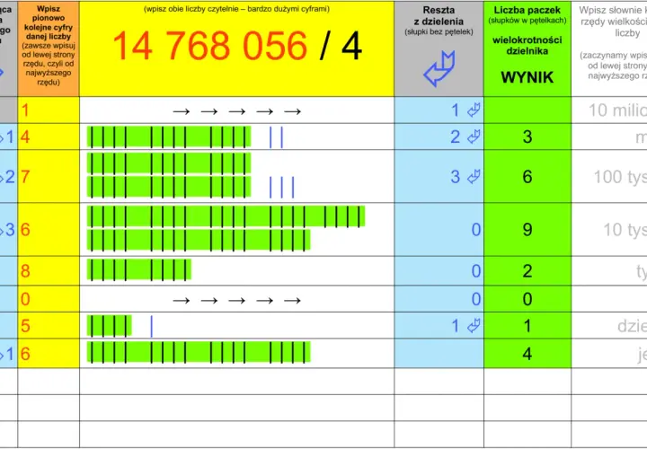 Tabela do obliczania pisemnego: 14 768 056 dzielone przez 4. Wpisz cyfry i reszty.