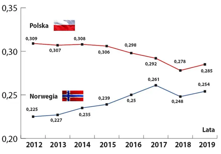 Nierówności społeczne w Polsce: skala problemu i skutki