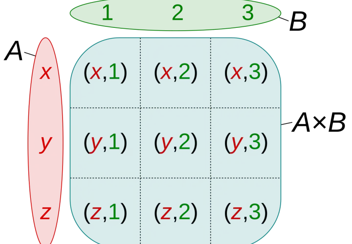 Ilustracja przedstawia siatkę par uporządkowanych, symbolizującą iloczyn kartezjański zbiorów {x, y, z} i {1, 2, 3}.
