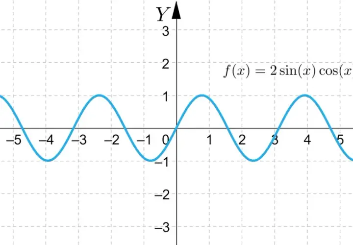 Wykres funkcji f(x) = 2sin(x)cos(x). Wykres jest symetryczny względem początku układu współrzędnych, co oznacza, że jest to funkcja nieparzysta.
