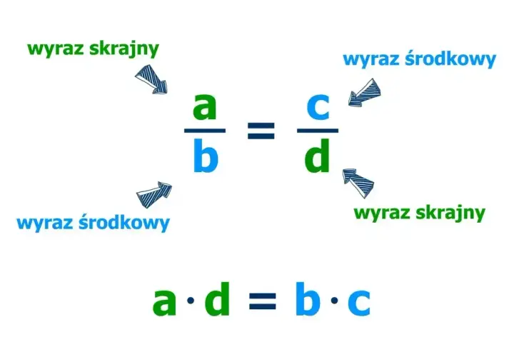 Ilustracja pokazuje obliczanie proporcji w matematyce: a/b = c/d, gdzie a i d to wyrazy skrajne, a b i c to wyrazy środkowe.