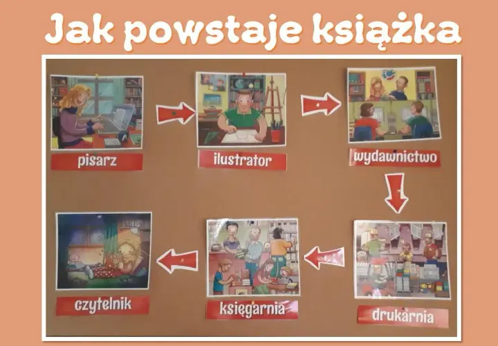 Schemat procesu powstawania książki: pisarz, ilustrator, wydawnictwo, drukarnia, księgarnia, czytelnik.