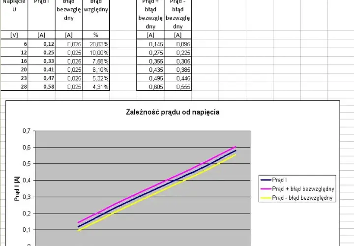 Jak zrobić wykres zależności w Excelu - uniknij najczęstszych błędów
