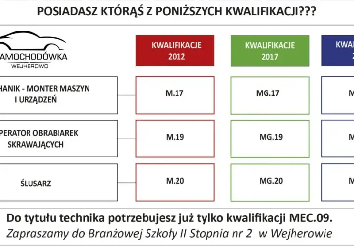 Zawodówka 2 stopnia: Klucz do sukcesu zawodowego - Poznaj fakty