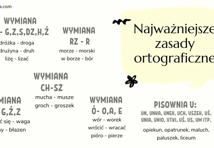 Najważniejsze zasady ortograficzne: wymiana liter (np. Ż-G, RZ-R, CH-SZ, H-G, Ó-O) i pisownia "u". Czy to daleko, czy niedaleko?