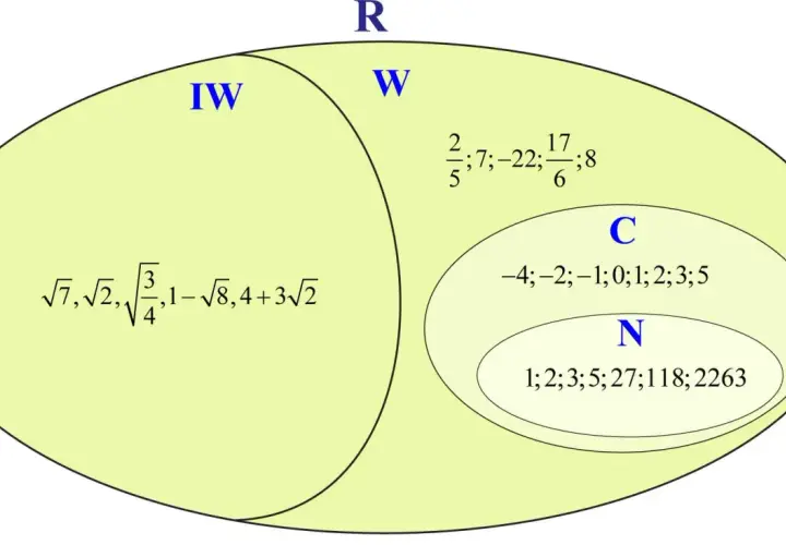 Diagram przedstawiający zbiory liczbowe: liczby niewymierne (IW) i wymierne (W) tworzą liczby rzeczywiste (R). W zbiorze W znajdują się liczby całkowite (C) i naturalne (N).