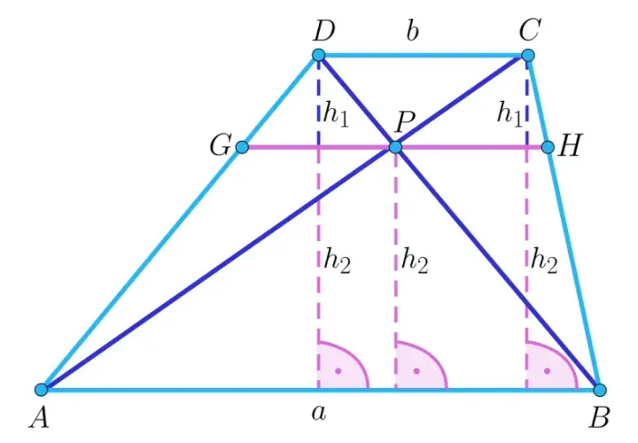 Geometryczny trapez ABCD z przekątnymi przecinającymi się w punkcie P. Linie pomocnicze i oznaczenia wysokości.