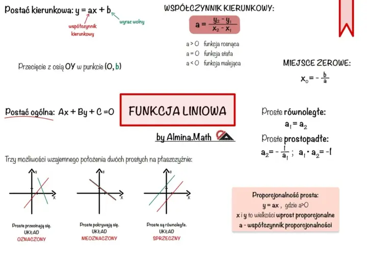 Wykres funkcji liniowej z definicją współczynnika kierunkowego 'a' i jego znaczeniem dla przebiegu funkcji.
