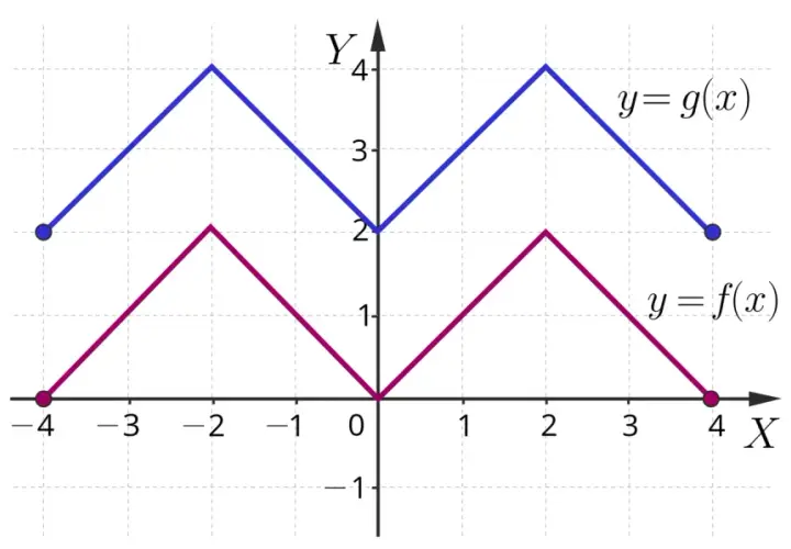 Wykresy funkcji f(x) i g(x) pokazują przesunięcie wykresu funkcji f(x) o 2 jednostki w górę, tworząc funkcję g(x).