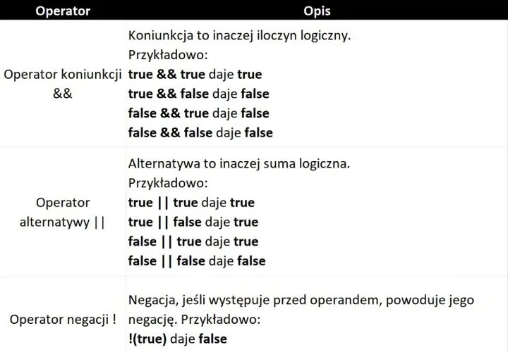 Tabela z definicjami operatorów logicznych: koniunkcji (&&), alternatywy (||) i negacji (!).