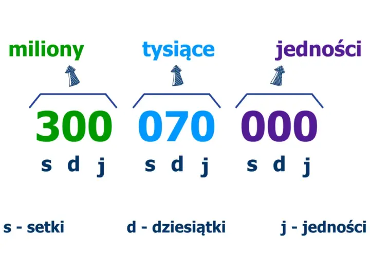 Liczba 300 070 000. Trzysta milionów, siedemdziesiąt tysięcy. To ogromna kwota, prawie bilion!