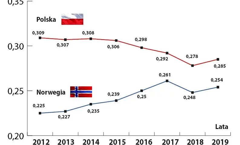 Nierówności społeczne w Polsce: skala problemu i skutki