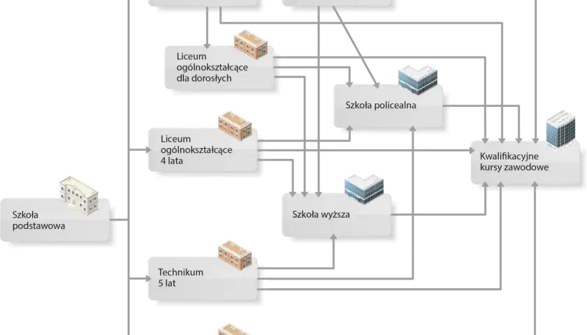 Schemat ścieżek edukacji: jak zdobyć wykształcenie średnie po zawodówce, przez liceum dla dorosłych, technikum lub kursy kwalifikacyjne.