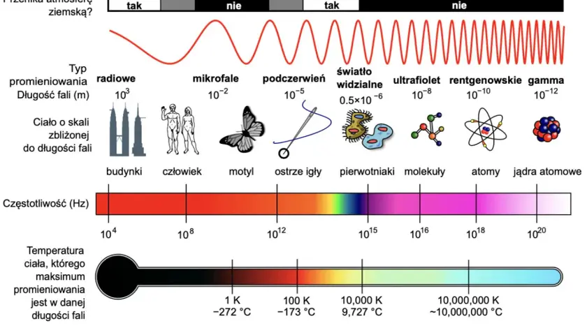 Widmo elektromagnetyczne: od fal radiowych po promieniowanie gamma. Podczerwień, światło widzialne i inne. Skala długości fal, częstotliwości i temperatury.