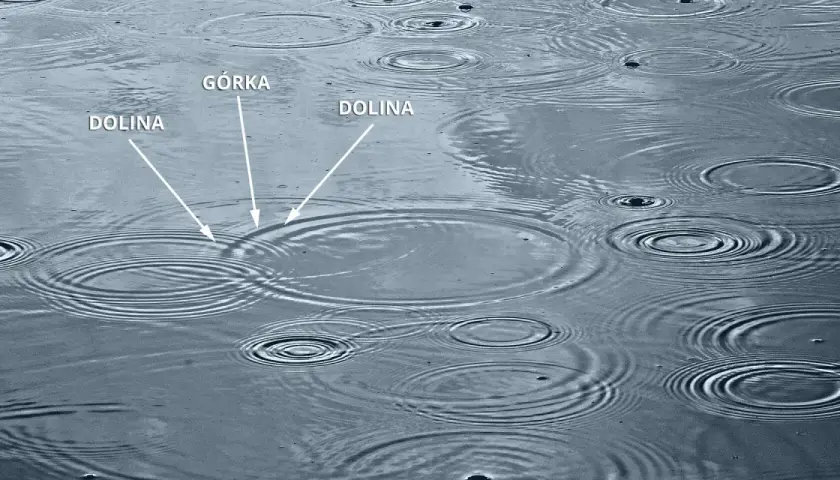 Fale na wodzie, ilustrujące zasadę superpozycji, z zaznaczonymi "górkami" i "dolinami" fal.