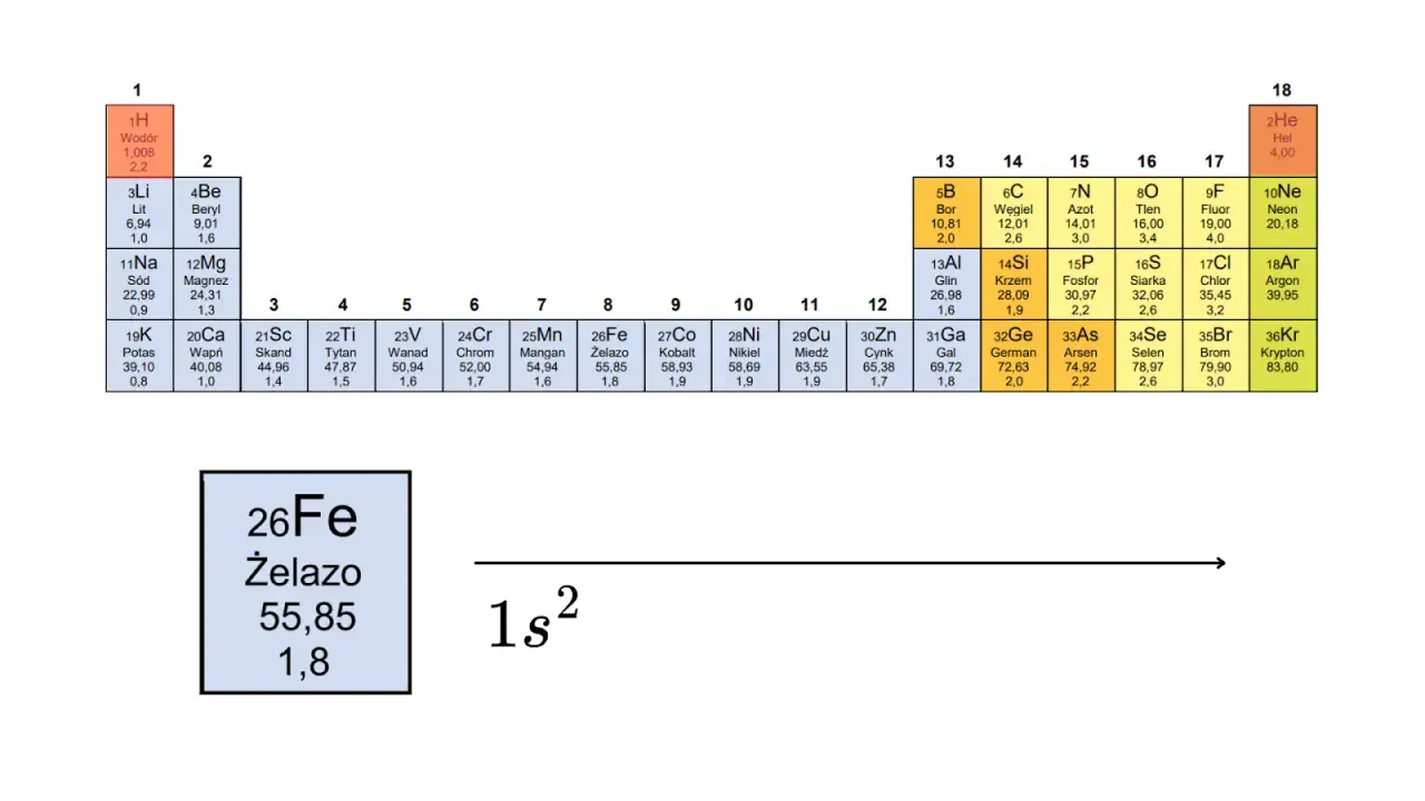 Żelazo (Fe) ma 26 elektronów, a jego elektrony walencyjne to 1s².