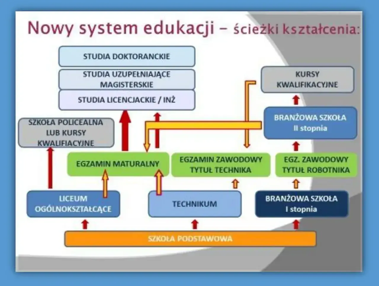Ścieżki edukacji: po szkole podstawowej można iść do liceum, technikum lub branżowej szkoły I stopnia. Zawodówka ile lat trwa? Branżowa szkoła I stopnia trwa 3 lata.