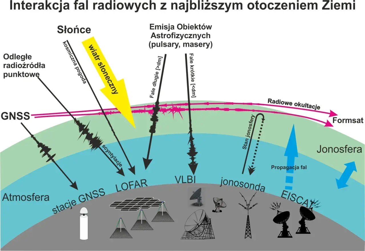 Diagram ilustrujący interakcję fal radiowych ze Słońcem, wiatrem słonecznym i ziemską atmosferą. Pokazuje różne źródła i rodzaje fal radiowych, ich propagację i wpływ na jonosferę.
