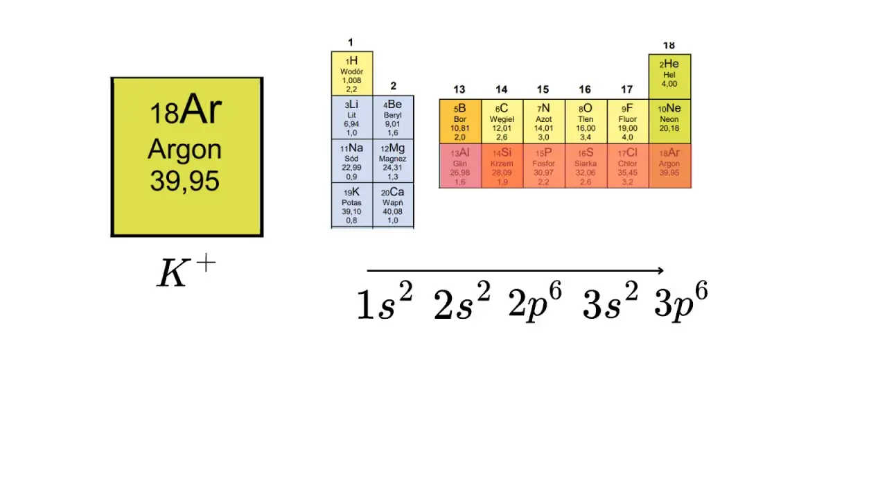 Konfiguracja elektronowa K+ to 1s² 2s² 2p⁶ 3s² 3p⁶, co odpowiada podpowłokom elektronowym argonu.