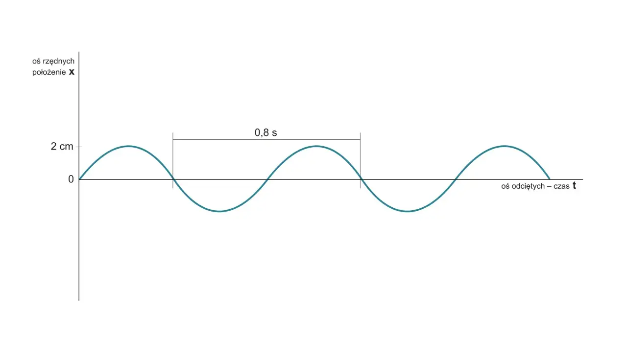 Wykres przedstawia drgania harmoniczne. Oś pionowa to położenie (X) do 2 cm, pozioma to czas (t). Okres drgań wynosi 0,8 s.